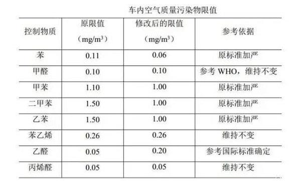 國內史上最嚴：GB/T 27630《乘用車內空氣質量評價指南》修訂版