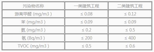 《民用建筑工程室內(nèi)環(huán)境污染控制規(guī)程》DBJ01-91-2004