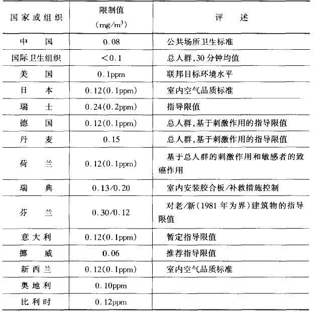 《居室空氣中甲醛的衛(wèi)生標準》GB/T 1627─1995